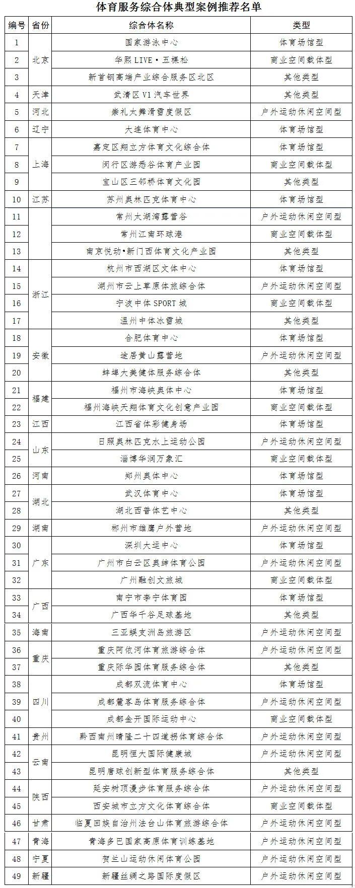 体育总局树立体育服务综合体典型，成都这3家入选……-第17张图片-足球直播_足球免费在线高清直播_足球视频在线观看无插件-24直播网