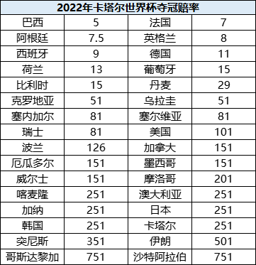 世界杯夺冠赔率：巴西1赔5领跑 阿根廷升至第3-第2张图片-足球直播_足球免费在线高清直播_足球视频在线观看无插件-24直播网