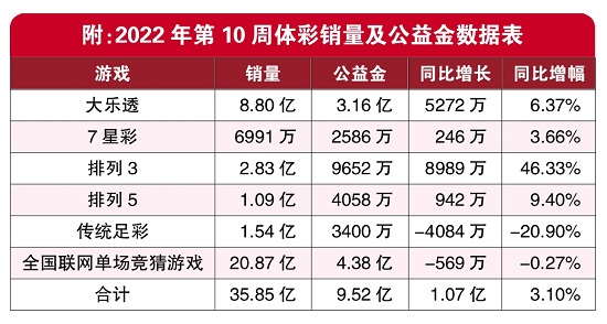 2022年第10周彩市回顾：体育彩票单周筹集公益金9.52亿-第1张图片-足球直播_足球免费在线高清直播_足球视频在线观看无插件-24直播网